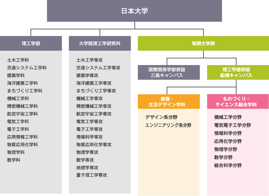 組織図