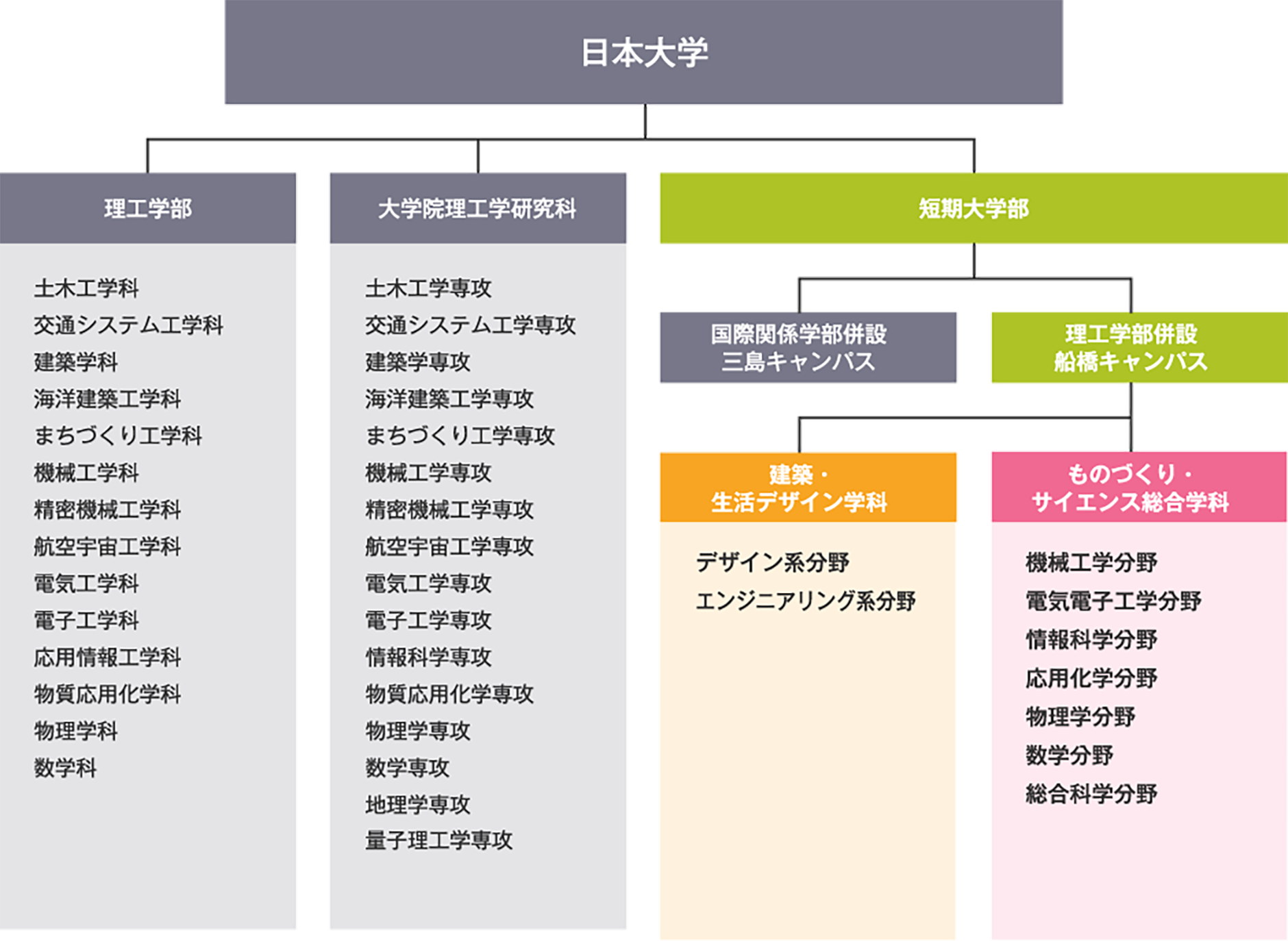 組織図 | 短期大学部情報 | 日本大学短期大学部 理工学部併設・船橋校舎