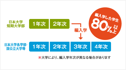 卒業生の約8割が，日本大学理工学部をはじめとする日本大学の各学部や国公立大学等へ編入学