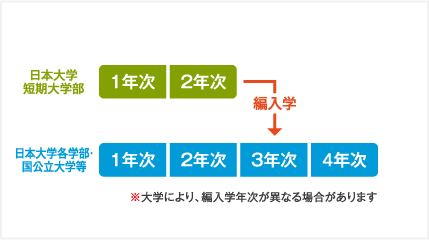 卒業生の約8割が,日本大学理工学部をはじめとする日本大学の各学部や国公立大学等へ編入学