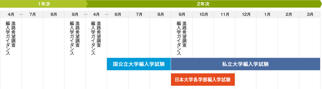 編入学スケジュール