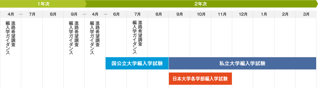 編入学スケジュール